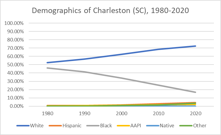 Charleston Demographics Shift as Black Population Declines, City Leans Bluer
