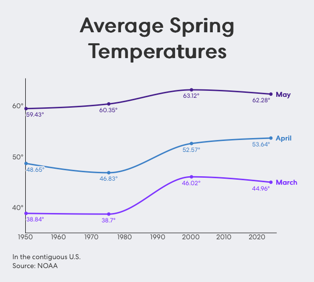 Spring Is Arriving Earlier, Hotter, and Wetter Across the Carolinas and U.S., New Data Shows