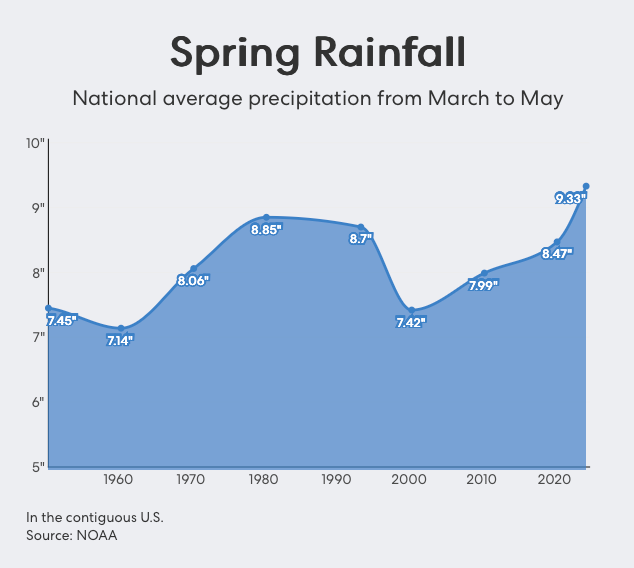 Spring Is Arriving Earlier, Hotter, and Wetter Across the Carolinas and U.S., New Data Shows