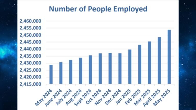 South Carolina’s Job Market Continues Strong Summer Surge, Adding Thousands of New Positions