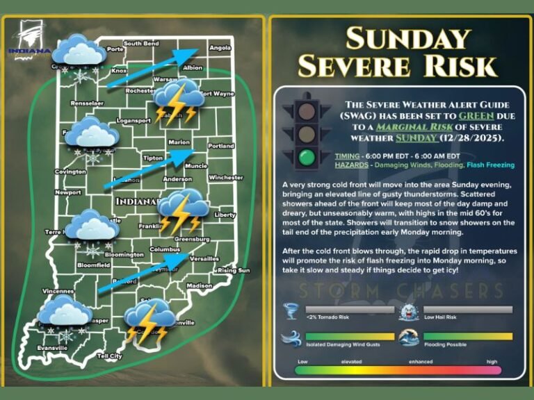 Indiana Faces Damaging Winds, Flash Flooding and Rapid Temperature Crash as Severe Weather Threat Builds Sunday