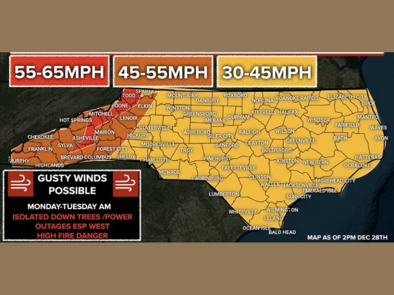 North Carolina Bracing for Powerful 55–65 MPH Wind Gusts Monday as Strong Cold Front Sweeps Across the State