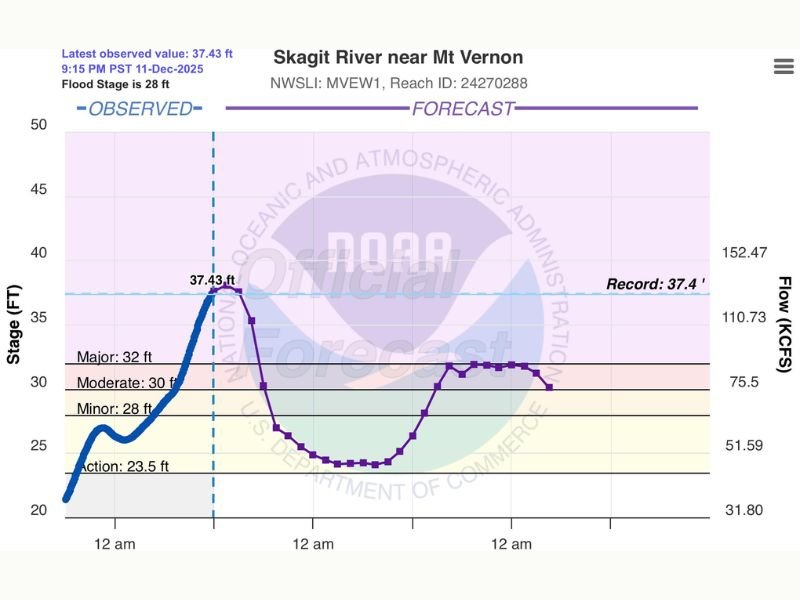 Skagit River in Washington Reaches Highest Level in Recorded History as Flooding Threatens Mount Vernon and Surrounding Communities
