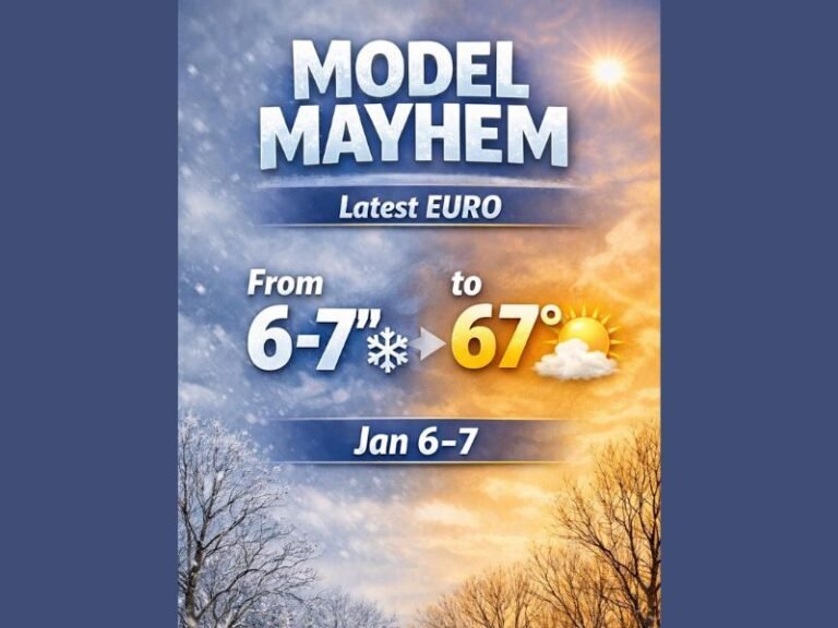 Weather Models Shift Dramatically as EURO and GFS Now Show Warm Surge Instead of Deep January Cold, With Possible 70° Temperatures Around January 6–7