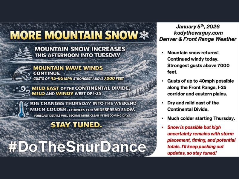 Colorado Faces Strong Mountain Winds, Increasing High-Elevation Snow, and Uncertain Winter Pattern Shift Later This Week
