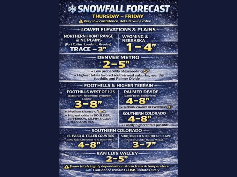 Colorado Snowstorm Forecast: Thursday–Friday System Brings Uncertain but Potentially Significant Snow to Mountains, Foothills, and Metro Areas
