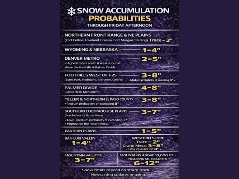 Colorado, Wyoming, Nebraska and Kansas Face Multi-Day Snow Event as Winter Storm Brings Widespread Accumulation Through Friday