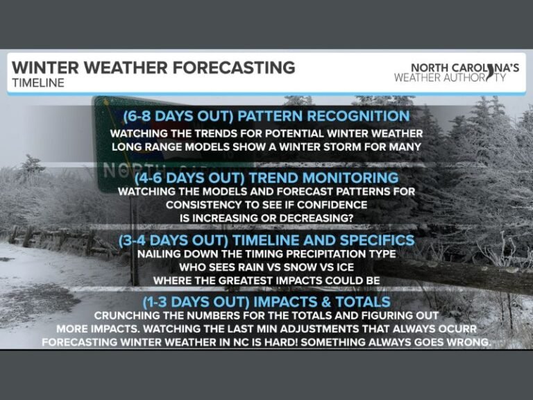 Increasing Winter Storm Potential for North Carolina, South Carolina, and Virginia as Model Trends Strengthen Late-Week Signal