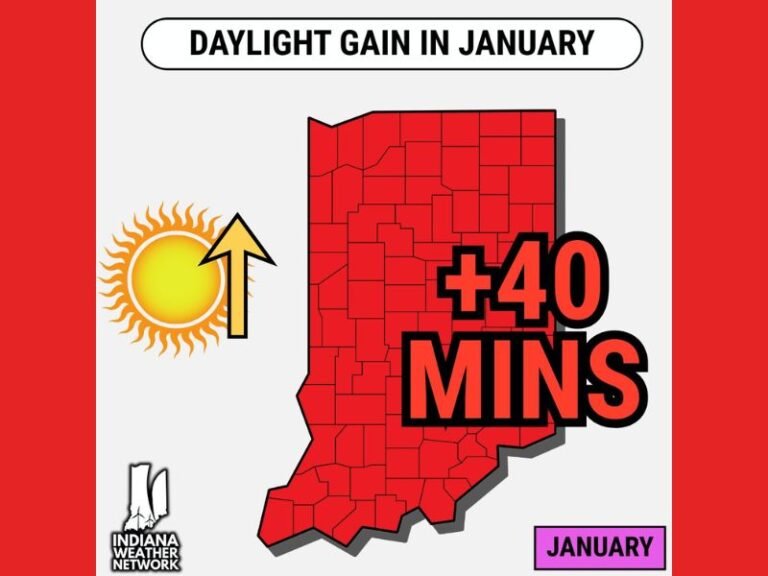 Indiana to Gain Nearly 40 Minutes of Additional Daylight During January as Winter Days Gradually Lengthen