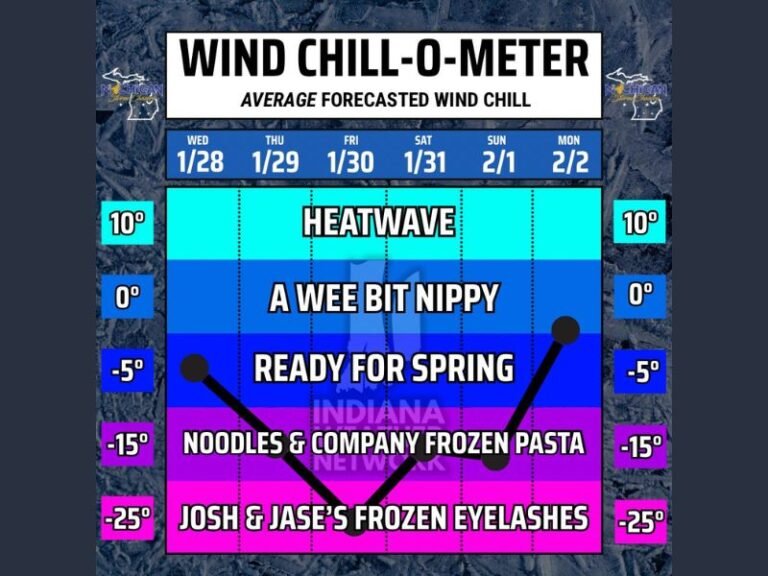 Michigan Braces for Prolonged Subzero Wind Chills as Bitter Arctic Air Keeps Daily Averages Below Zero Through Week’s End