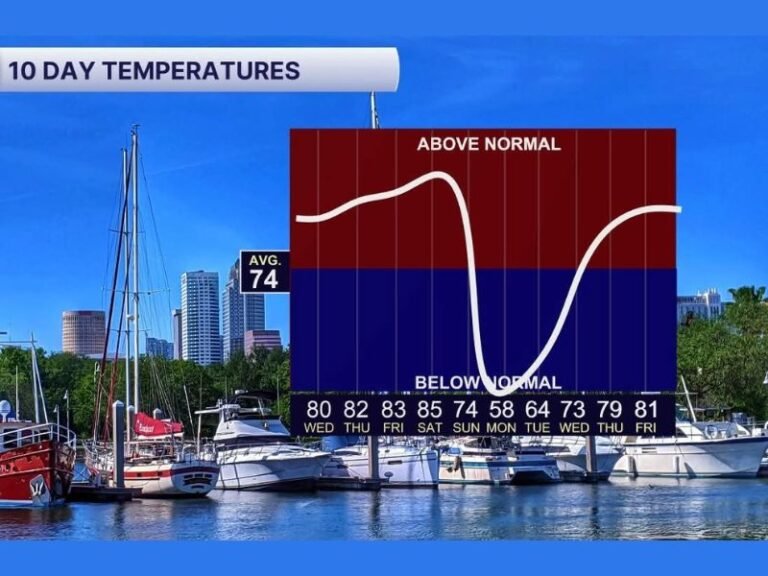 Florida Temperature Whiplash: Tampa Bay Forecast Swings From Mid-80s to 50s, With 30s Possible Before Warmth Rebounds