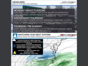 North Carolina Could See Another Midweek Rain-to-Sleet or Snow Switch Near Raleigh and Greensboro, With Black Ice Risk Early Tuesday