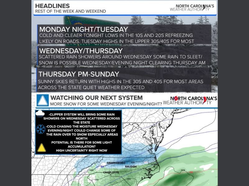 North Carolina Could See Another Midweek Rain-to-Sleet or Snow Switch Near Raleigh and Greensboro, With Black Ice Risk Early Tuesday