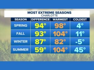 North Carolina’s “False Spring” Reality: Charlotte Swings 94 Degrees in Spring, From 98° Highs to 4° Lows