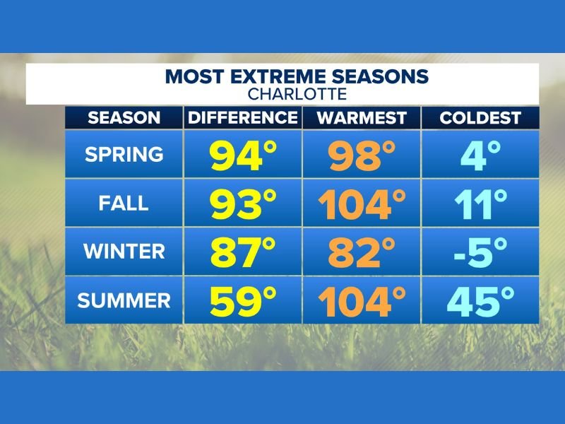 North Carolina’s “False Spring” Reality: Charlotte Swings 94 Degrees in Spring, From 98° Highs to 4° Lows