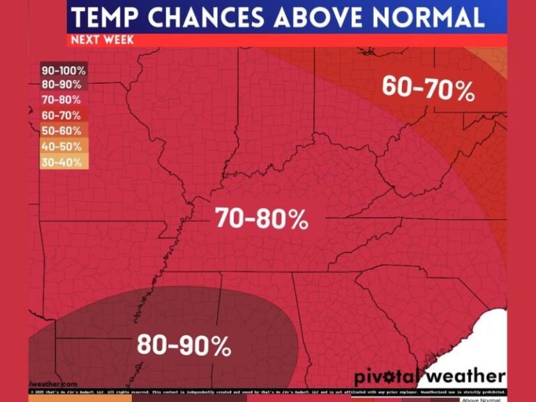 Tennessee, Mississippi, Alabama, Georgia and the Carolinas Face 60–90% Odds of Above-Normal Temperatures Next Week With 60s and 70s Likely