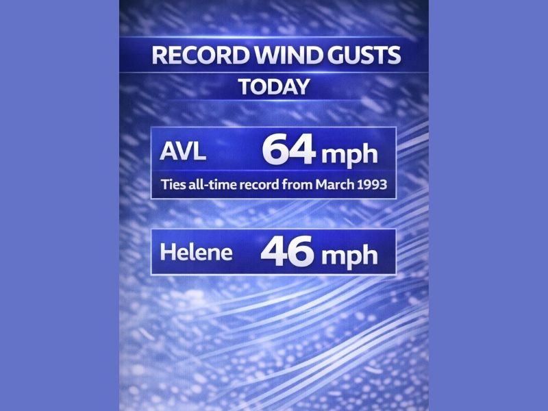 Western North Carolina Windstorm Breaks Records as Asheville Ties All-Time Gust and Mountain Peaks Top 80 MPH