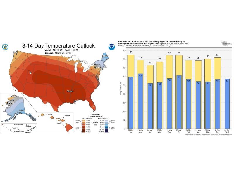 Alabama, Georgia, Mississippi, Louisiana and Florida Stay Warm Into Early April With Above-Normal Temperatures and Delayed Frost Risk
