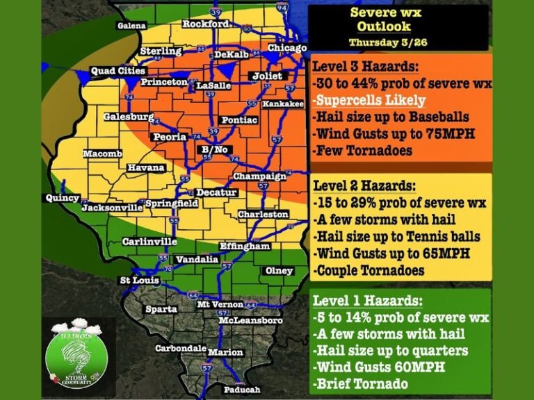 Central Illinois Faces Level 3 Severe Storm Risk With Baseball Size Hail, 75 MPH Winds and Possible Tornadoes Thursday Afternoon Through Night
