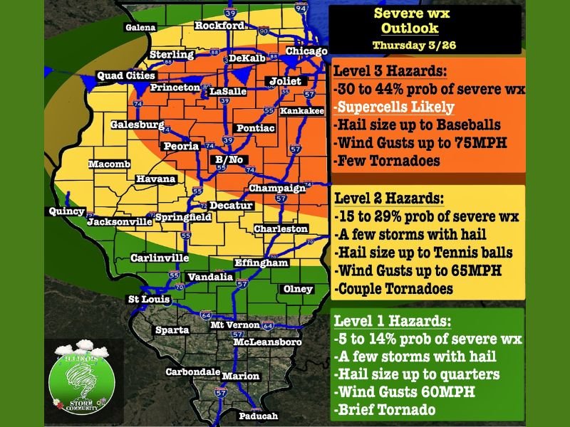 Central Illinois Faces Level 3 Severe Storm Risk With Baseball Size Hail, 75 MPH Winds and Possible Tornadoes Thursday Afternoon Through Night
