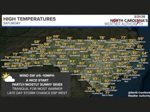 North Carolina Heats Up Into 80s Statewide With Spring-Like Sunshine Before Evening Storm Risk Develops in Western Areas