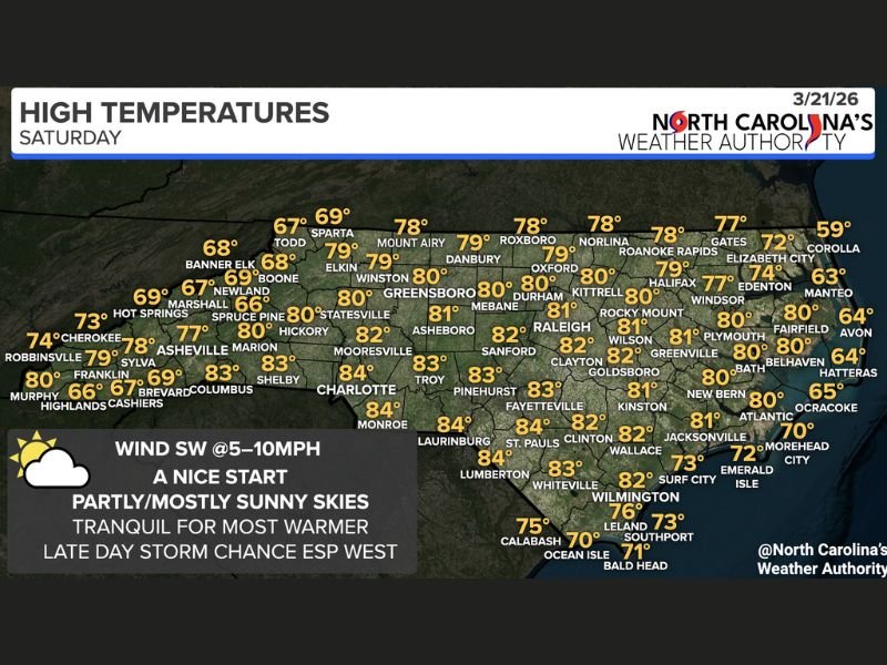 North Carolina Heats Up Into 80s Statewide With Spring-Like Sunshine Before Evening Storm Risk Develops in Western Areas