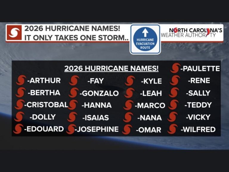 North Carolina and Atlantic Coast Brace for 2026 Hurricane Season as Official Storm Names Released and Preparation Urged Ahead of Start