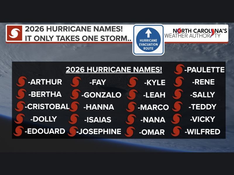 North Carolina and Atlantic Coast Brace for 2026 Hurricane Season as Official Storm Names Released and Preparation Urged Ahead of Start