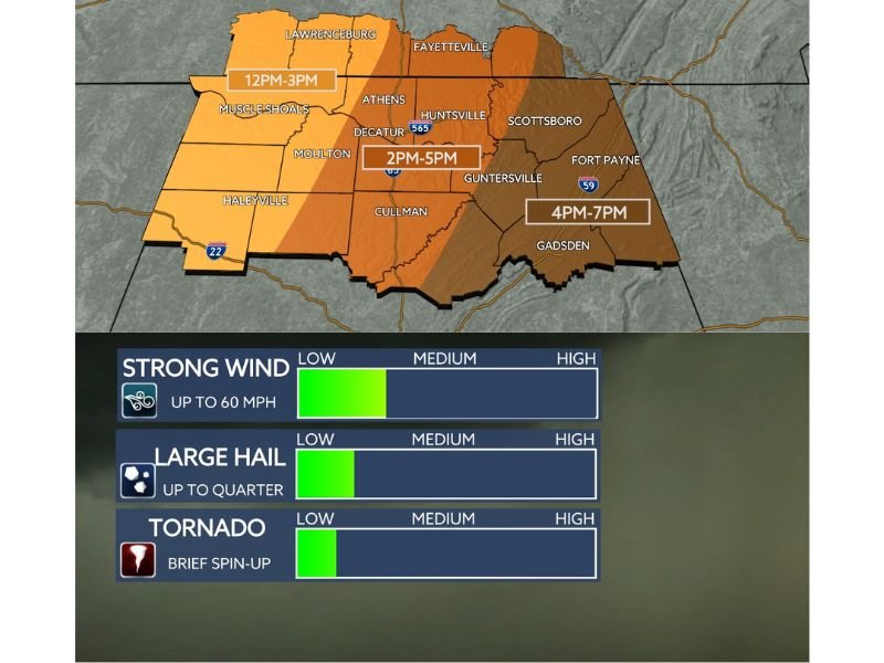 Strong Storm Line Expected Across North Alabama and Southern Tennessee Saturday With 60 MPH Winds and Brief Tornado Risk