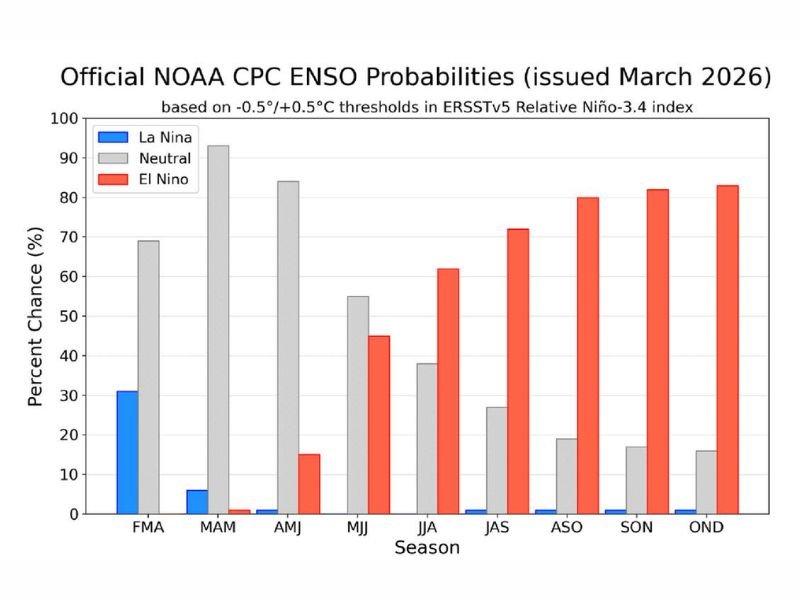 United States Weather Pattern Shifts as La Niña Fades and El Niño Watch Issued With Rising Odds for 2026 and Warmer Winter Ahead