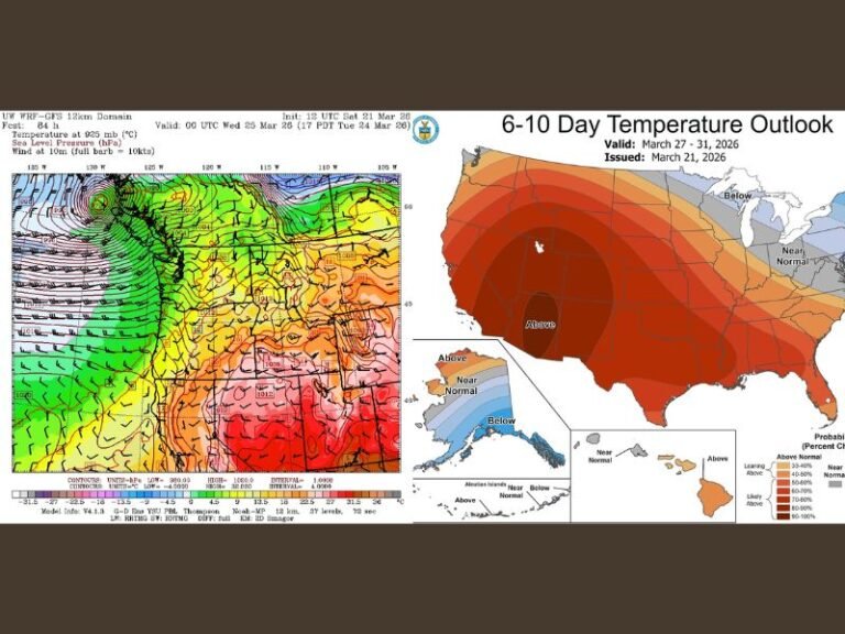 Washington and Pacific Northwest Return to Cooler Rainy Pattern While Southwest Heat Dome Keeps Arizona and Plains Near Record Highs