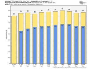 Alabama Faces Prolonged Dry Weather Pattern With 80s to Low 90s Heat Expected Next Week and Limited Rainfall Through Mid April