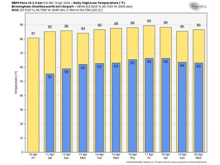 Alabama Faces Prolonged Dry Weather Pattern With 80s to Low 90s Heat Expected Next Week and Limited Rainfall Through Mid April