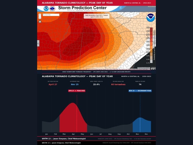 Alabama Tornado Risk Peaks on April 27 With November Secondary Surge as New Data Highlights Year-Round Threat