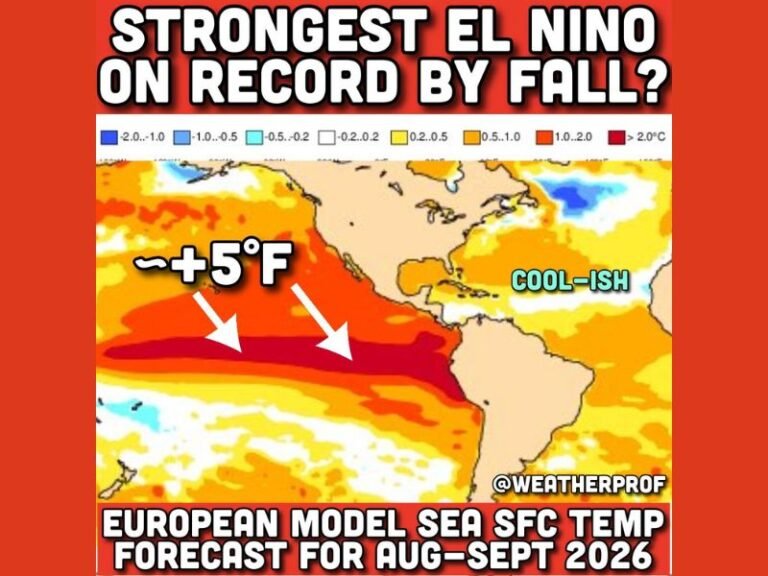 Florida and Southern States Could See Quiet Hurricane Season but Active Fall Storms as Record-Strength El Niño Signals 2 to 3°C Pacific Warming