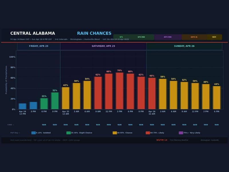 Heavy Rain to Soak North and Central Alabama This Weekend, Birmingham and Huntsville Face Up to 3 Inches of Rainfall With 70% Rain Chances Saturday Afternoon