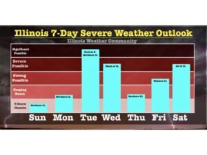 Illinois Faces a Very Busy Week of Severe Weather From Sunday Through Saturday With Tuesday and Wednesday Posing the Most Significant Threat Statewide