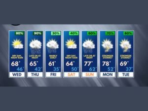 Illinois and Wisconsin Weather Shift Brings Warmer Temperatures With Repeated Rain Chances and Possible Strong Storms Early Next Week