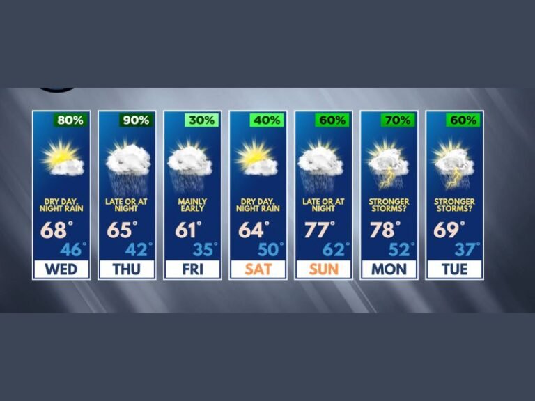Illinois and Wisconsin Weather Shift Brings Warmer Temperatures With Repeated Rain Chances and Possible Strong Storms Early Next Week