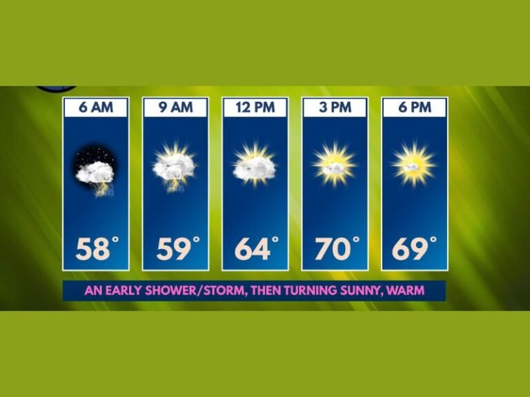 Midwest Severe Weather Breaks Thursday as Sunny Skies and Warm Temperatures Return With Fresh Storm Threat Possible Friday