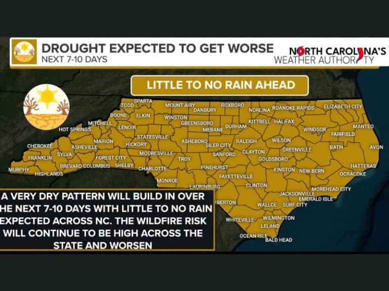 North Carolina Drought Set to Worsen Statewide as Charlotte, Raleigh, Greensboro and Coastal Areas Face 7 to 10 Days With Little to No Rain