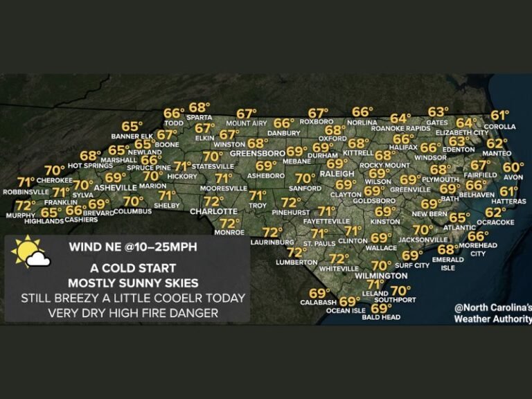 North Carolina Warms Up to the 60s and 70s Tuesday With Mostly Sunny Skies but Breezy Conditions and Elevated Fire Danger Across the State