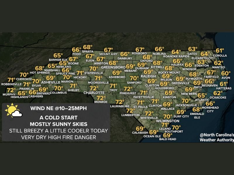 North Carolina Warms Up to the 60s and 70s Tuesday With Mostly Sunny Skies but Breezy Conditions and Elevated Fire Danger Across the State