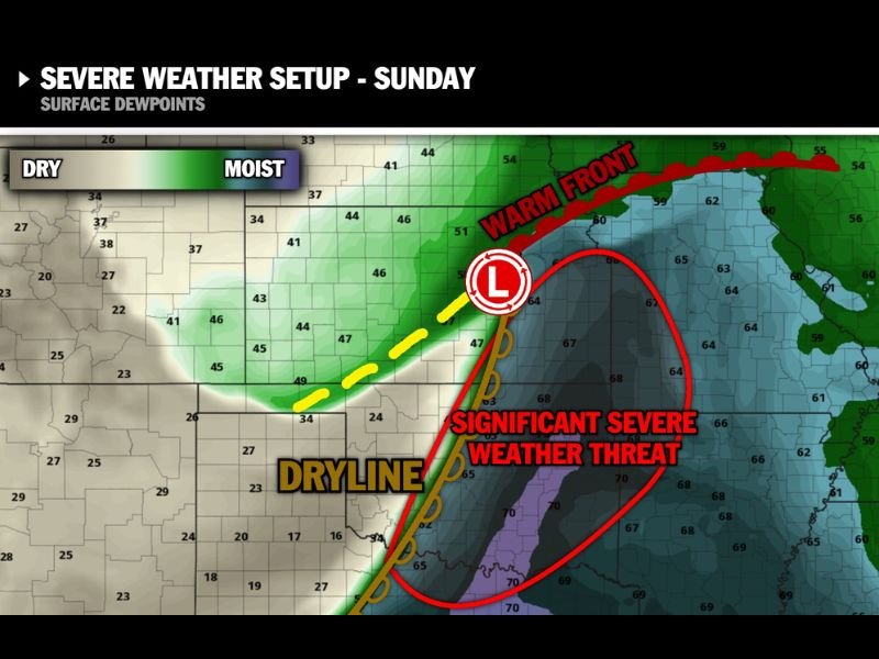 Significant Severe Weather Threat Forecast Sunday as Classic Dryline Setup Fires Intense Supercells Across the Southern Plains With Very High Ceiling for Dangerous Storms