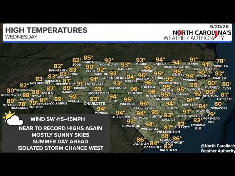 Near Record High Temperatures Scorching North Carolina Wednesday May 20 With Readings in the 80s and 90s Statewide and Isolated Mountain Storms Possible by Late Afternoon