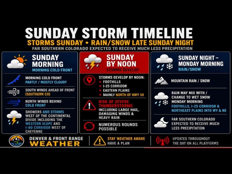 Severe Thunderstorms Large Hail and Heavy Snow Strike Colorado Sunday With Storms Developing by Noon Along the I-25 Corridor and Rain Snow Mix Expected Overnight Into Monday Morning