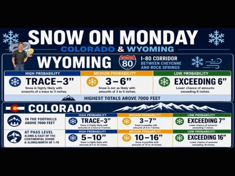 Significant Monday Snowstorm Targets Colorado Foothills and Wyoming I-80 Corridor With Pass Level Accumulations of 5 to 16 Inches Possible and Winter Driving Conditions Expected