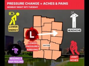 Significant Pressure Drop Ahead of Monday Night Into Tuesday Storms Across Dayton Ohio May Trigger Headaches, Joint Aches, and Lower Energy in Pressure Sensitive Residents
