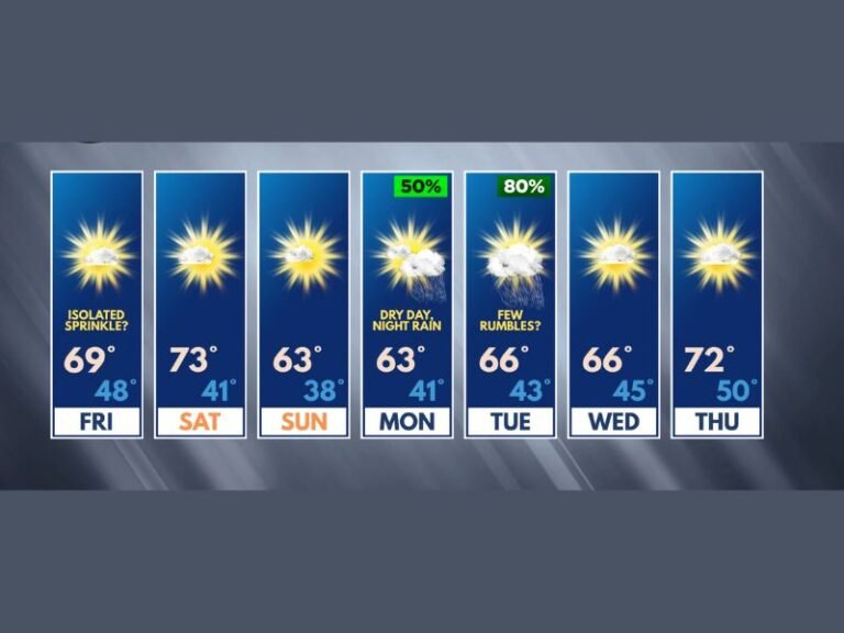 Spectacular Saturday and Dry Mothers Day Headline a Mostly Quiet Week Across Northern Illinois and Southern Wisconsin With Rain and Thunder Returning Monday Night Into Tuesday