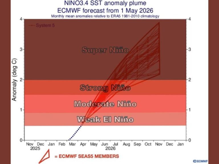 Super El Nino Event Forecast for Late 2026 as ECMWF Models Signal Record Warm Pacific Ocean Temperatures Driving a Major Hurricane and Typhoon Season With Wild Fall and Winter Weather Ahead